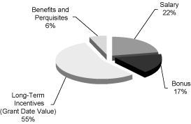 (PIE CHART)